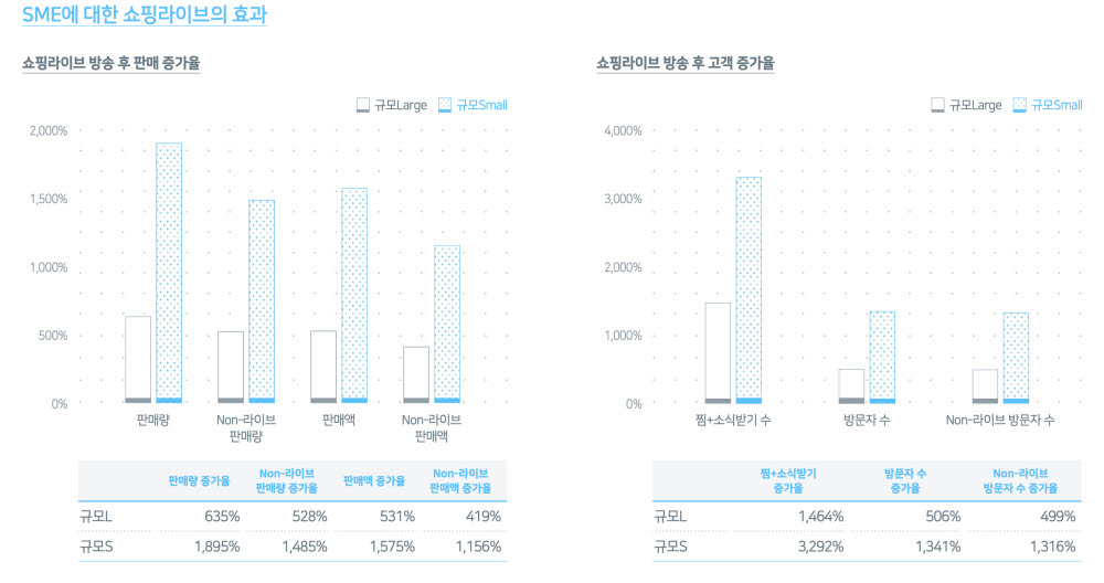 네이버 쇼핑라이브, 스마트스토어 평균 매출 48% 증가