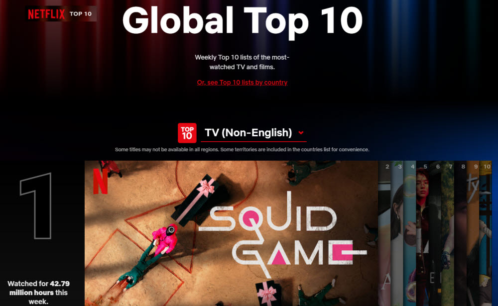 넷플릭스가 11월 17일부터 글로벌 인기 톱10 콘텐츠를 공식 발표하기 시작했다. 한국 오리지널 오징어게임이 첫 발표에서 비영어 시리즈 1위를 차지했다.