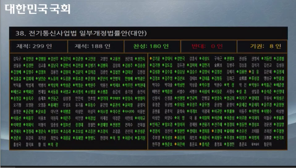 8월 31일 제390회 국회 본회의 전기통신사업법 일부개정안(인앱결제 강제 금지법) 표결 결과