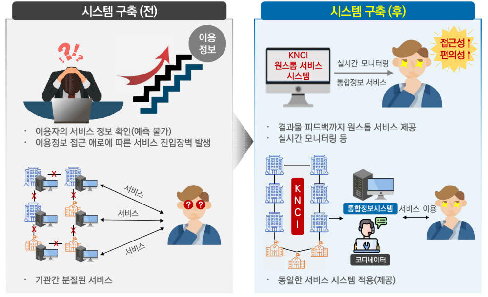 나노인프라 통합지원 시스템 구축 전후 비교