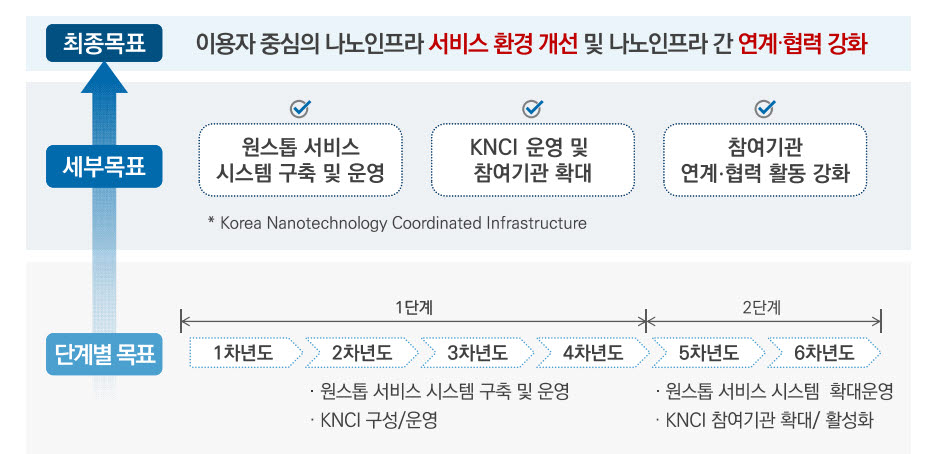 나노인프라 통합지원 시스템 구축 및 운영 활성화 계획(2021~2026년)