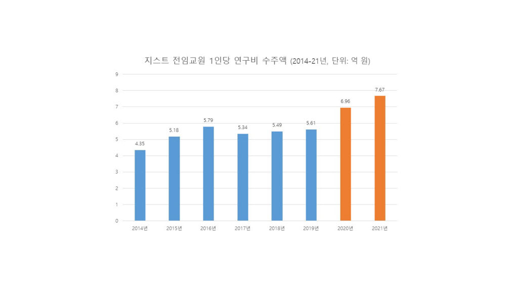 GIST 전임교원 1인당 연구비 수주액 그래프.