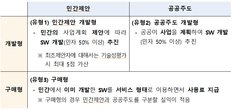 민간투자형 SW사업 유형