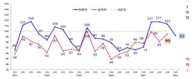 광주지역 제조업 기업경기실사지수(BSI) 실적 및 전망 추이 그래프.