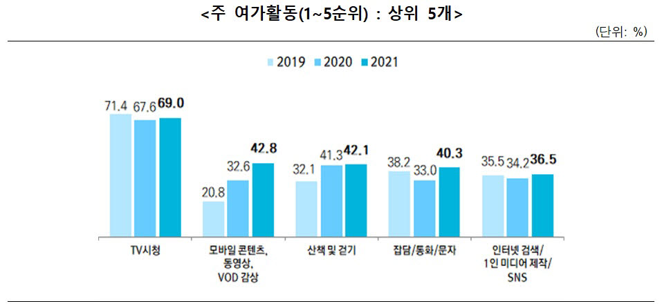 국민 주 여가활동 순위 상위 5개 비교