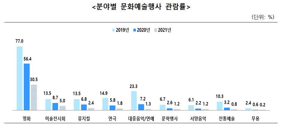 분야별 문화예술행사 관람률