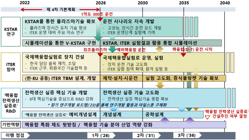 핵융합 핵심기술 확보 장기 일정 사진=과학기술정보통신부