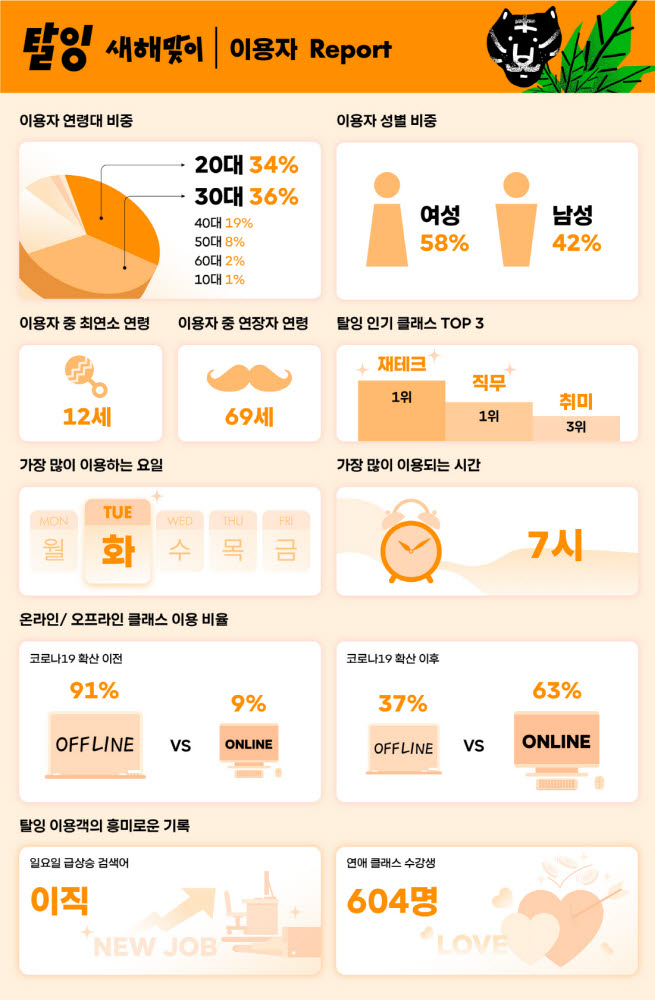 탈잉 이용자 리포트 인포그래픽