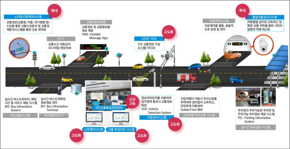 대전 ITS 시스템 구성도