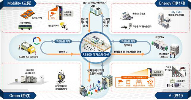 광주시 지역거점 스마트시티 조성 사업계획도.