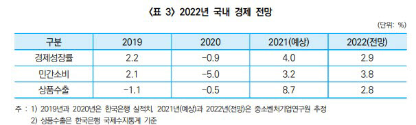 中企 78.6% '경제위기'...중기연, 경제성장률 2%대 전망