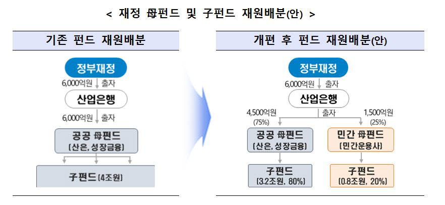 새해 4조원 정책형 뉴딜펀드 신규 조성