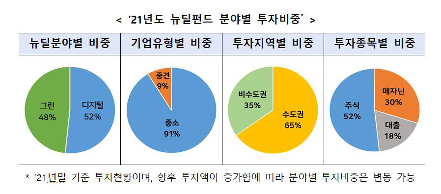 새해 4조원 정책형 뉴딜펀드 신규 조성