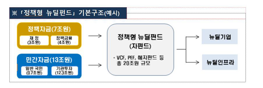 새해 4조원 정책형 뉴딜펀드 신규 조성