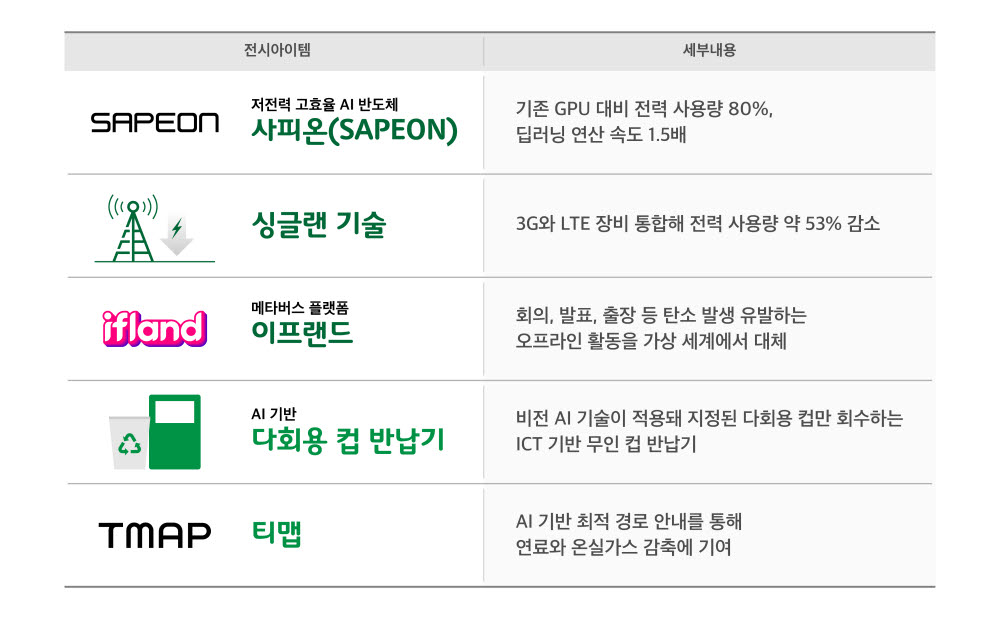 SK텔레콤 CES 2022 전시 아이템 목록