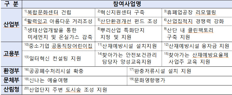 2022년 산업단지 환경·인프라 개선 정부합동공모 지원사업 <자료 산업통상자원부>