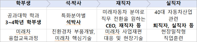 산업통상자원부 2022년 미래차 인력양성 사업