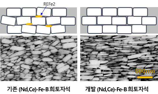 이정구 책임연구원 연구팀이 개발한 이방성 희토류 벌크자석 의 미세조직 모식도와 전자현미경 이미지.