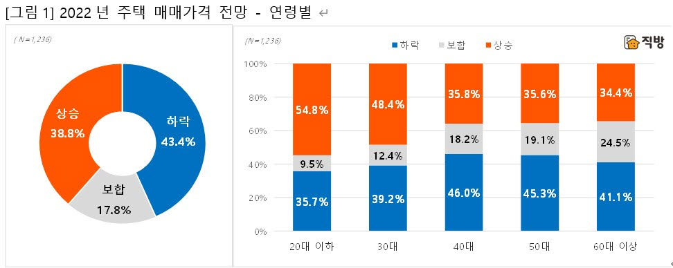 직방, 새해 주택 매매가격 설문…하락 43.4%, 상승 38.8%