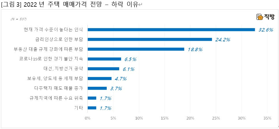 직방, 새해 주택 매매가격 설문…하락 43.4%, 상승 38.8%