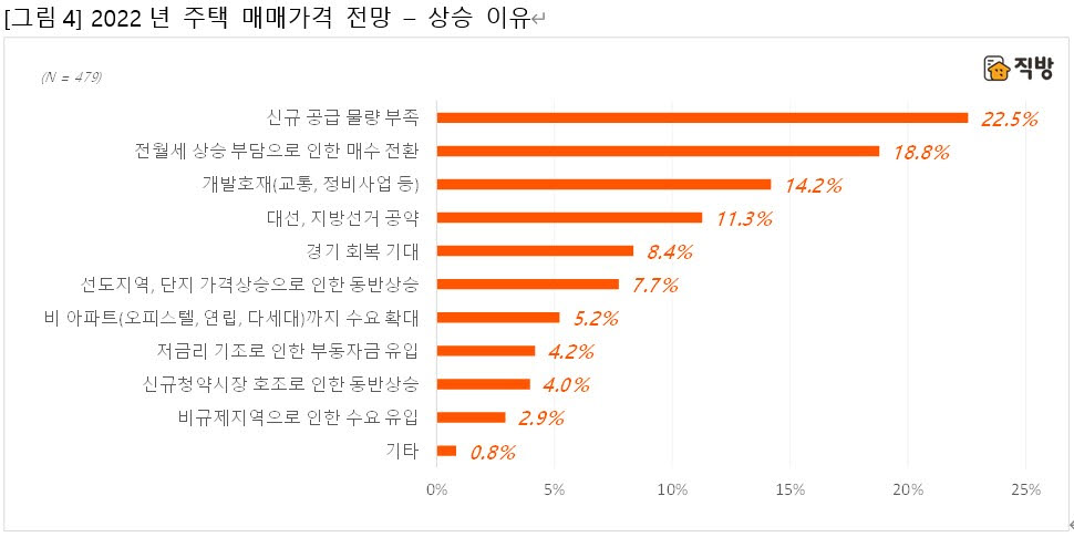 직방, 새해 주택 매매가격 설문…하락 43.4%, 상승 38.8%