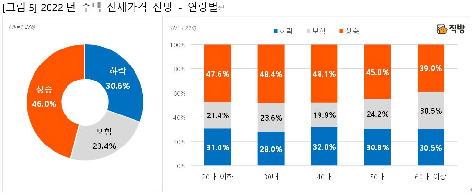 직방, 새해 주택 매매가격 설문…하락 43.4%, 상승 38.8%