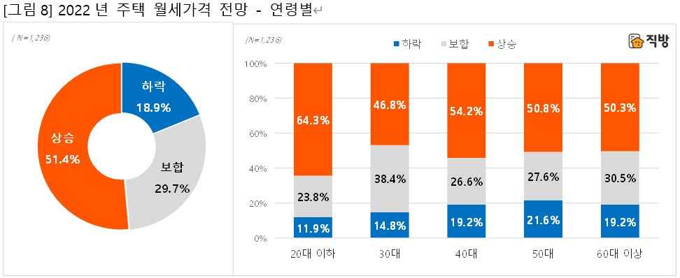 직방, 새해 주택 매매가격 설문…하락 43.4%, 상승 38.8%