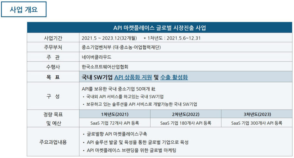 [API 마켓플레이스 구축사업]〈1〉SaaS API 기업 글로벌 진출 디딤돌