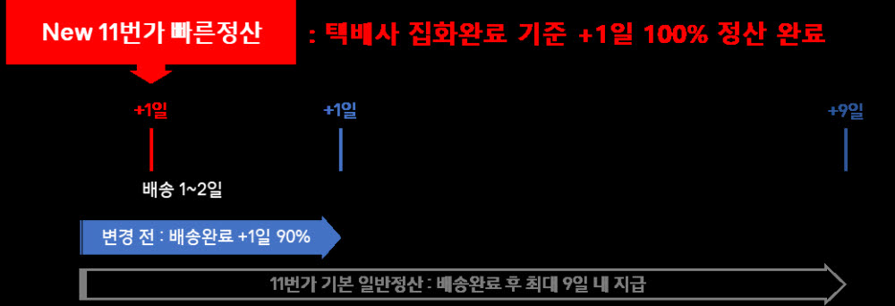 11번가, 판매자 정산기간 단축...'집화완료+1일' 도입