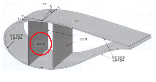 블레이드 단면. [사진= 한국과학기술정보연구원 제공]