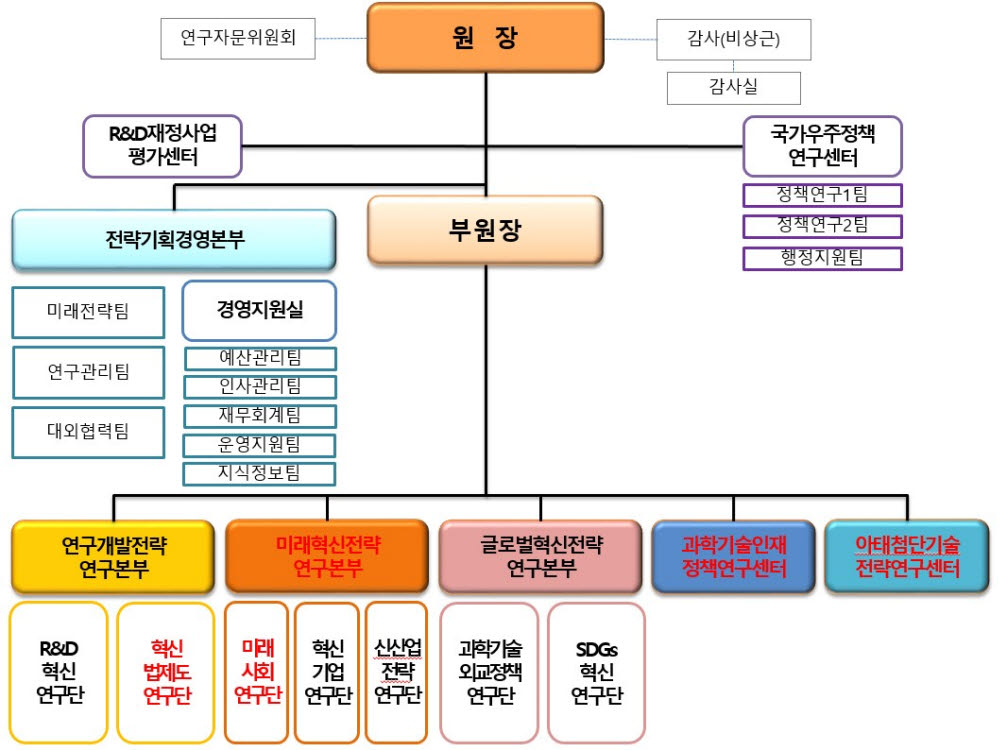 개편 후 조직도