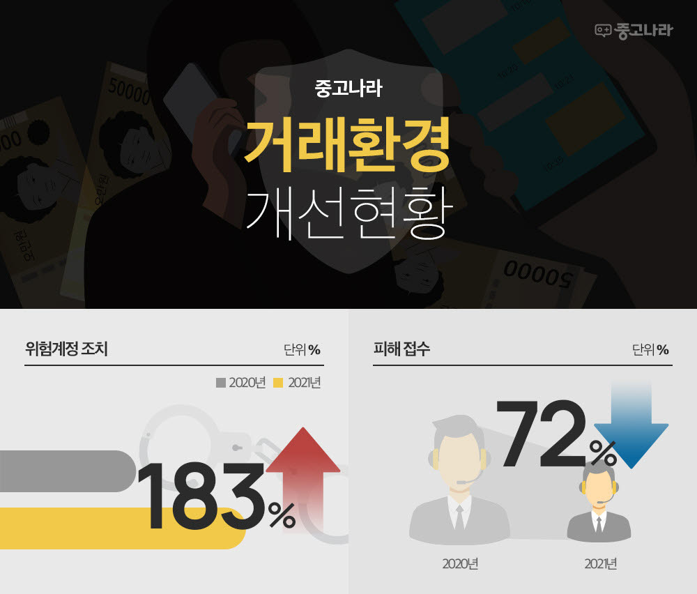 중고나라, 사기피해 접수 전년대비 72% 감소