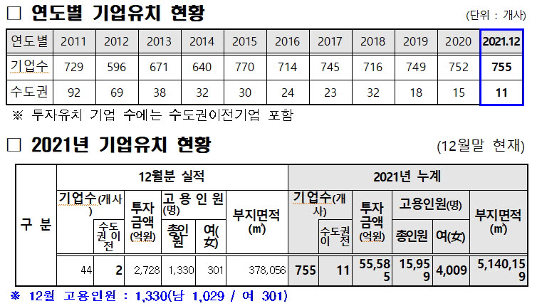 충남도, 유치 국내기업 지난해 투자액 5조 돌파...고용도 1만5000명 이상 기록