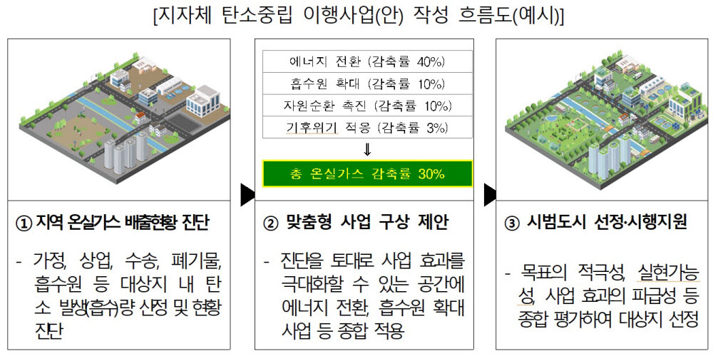 환경부, '탄소중립 그린도시' 공모…5년간 대상지별 400억 투입