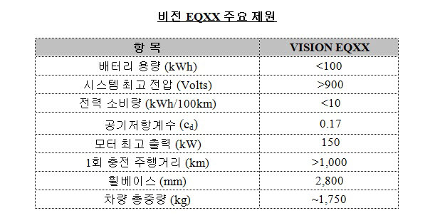 1회 충전으로 1000㎞ 달리는 '벤츠 전기차' 공개