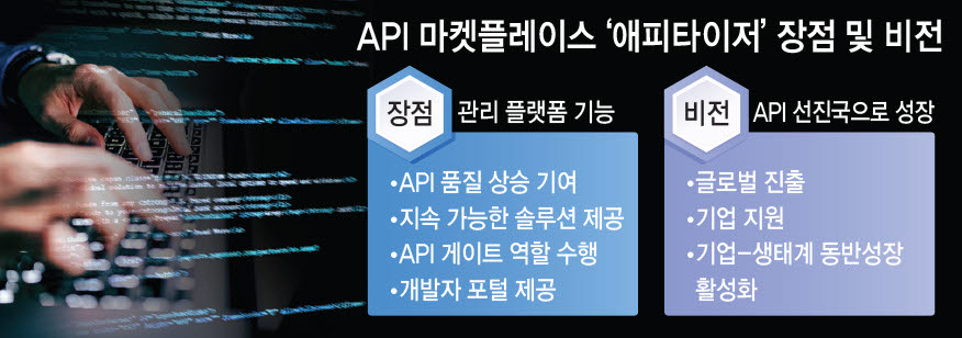 [API 마켓플레이스 구축사업]〈3〉API 선진국 도약 기여