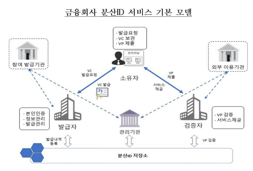 표. 금융사 분산ID 서비스 모델 (자료=한국은행, 금융결제원)