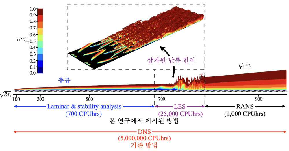 평판 위에서 흐르는 경계층 유동의 가시화.