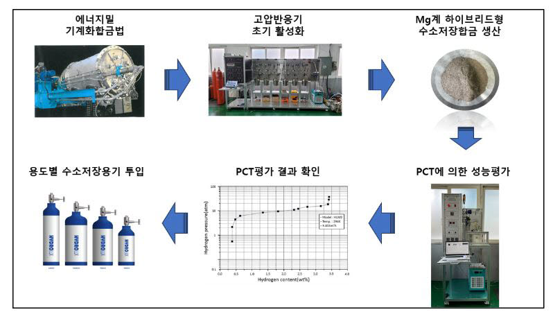 하이드로럭스 Mg계 하이브리드형 수소저장합금 생산 과정