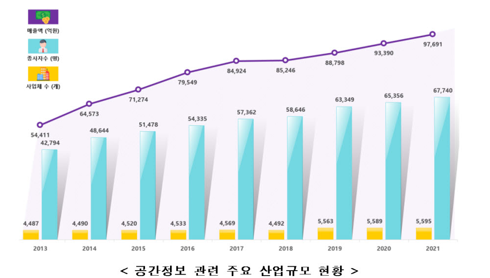 공간정보산업 매출 규모 10조원 '눈앞'