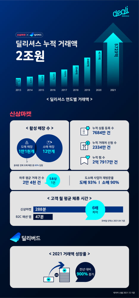 딜리셔스 “동대문 K패션, 세계로”...540억 추가 투자 유치 발판