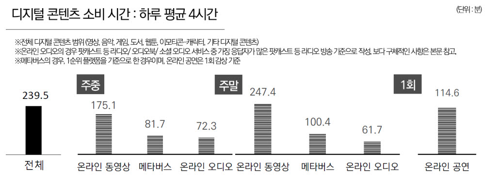 한국콘텐츠진흥원 조사결과 디지털콘텐츠 소비시간
