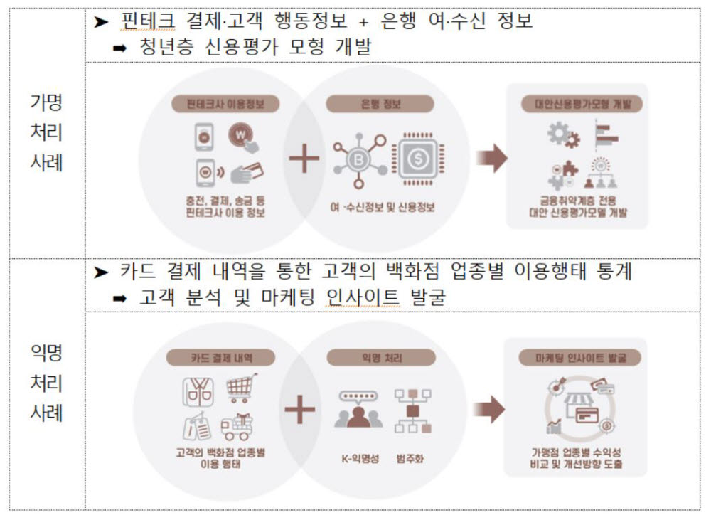 데이터 없는 스타트업도 가명정보 결합 직접 신청한다