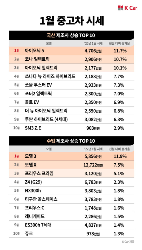 1월 중고차, 하이브리드·전기차 시세 강세...출고 지연·보조금 축소 영향