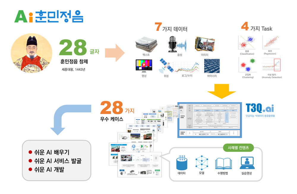 티쓰리큐, CES 2022에서 'AI훈민정음' 발표