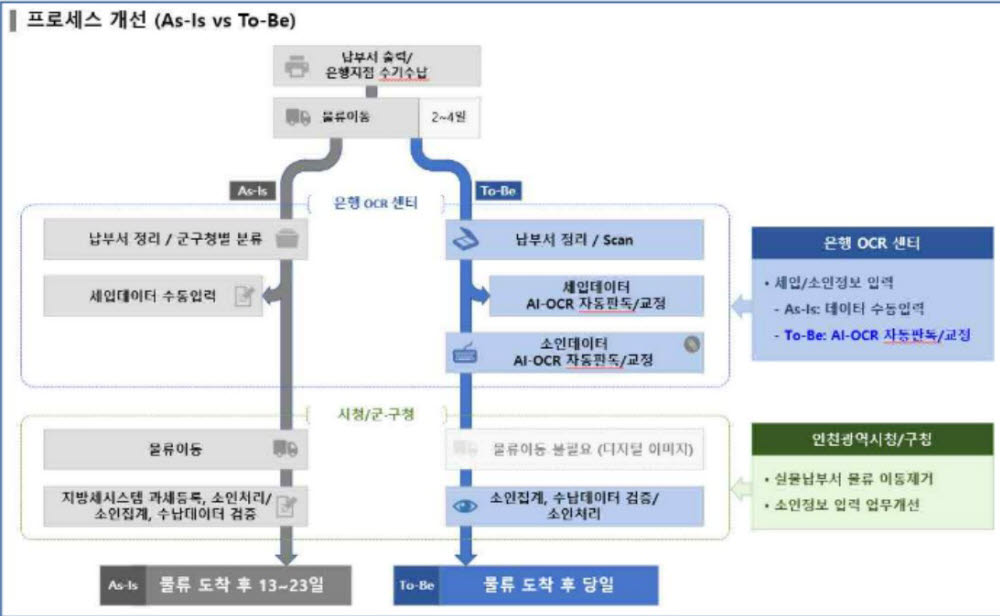 AI 딥 러닝을 적용한 지방세 수기납부서 이미지 문자인식 시스템