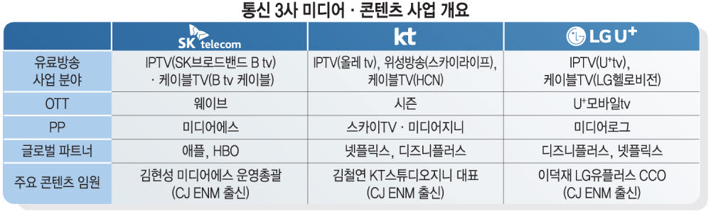 [뉴스 줌인]IPTV 3사, 오리지널·PP 등 콘텐츠 투자 확대