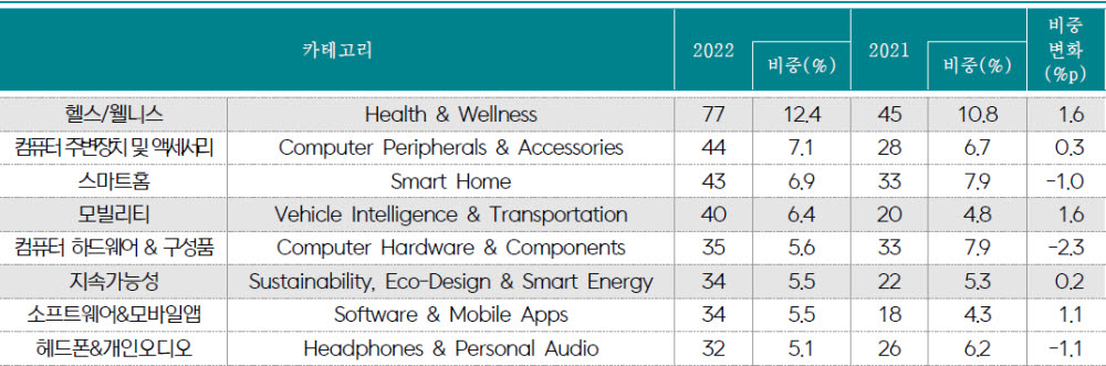 CES 혁신상 카테고리별 수상 수 및 비중(2021년, 2022년) <자료 한국무역협회>