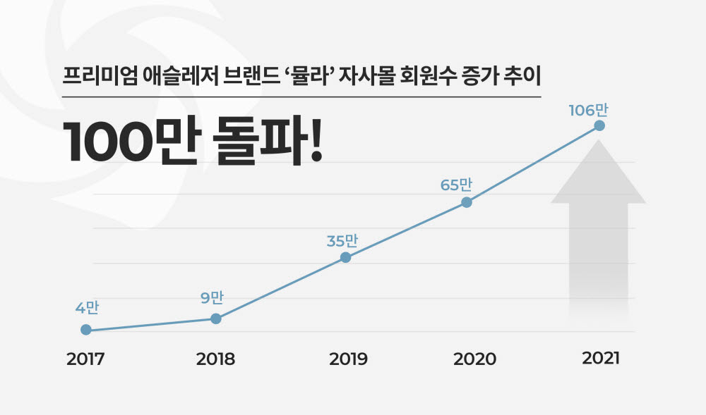 뮬라, 자사몰 100만 회원 돌파