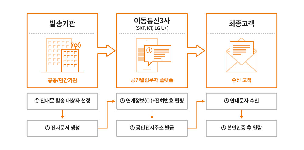 공인알림문자 서비스 흐름도